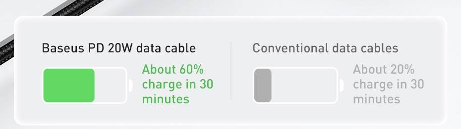 Cabo USB C PD 20W para iPhone com Display Baseus